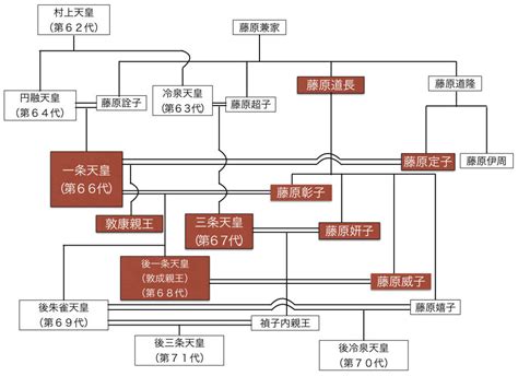 三中宮|彰子と定子の関係をわかりやすく【一条天皇と藤原道。